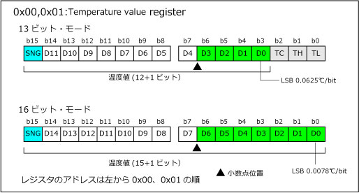 Temperature Value Register